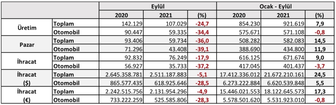 Статистички осврт на производството, пазарот и извозот во автомобилската индустрија за првите девет месеци