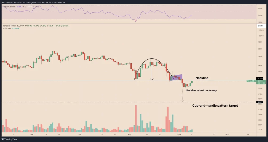 Тонкоин: Преглед на тенденции и потенцијални падови врз основа на технички сигнали и развојни вест од Павел Дуров