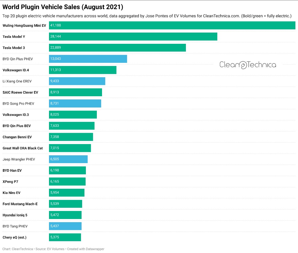 Ефикасноста на електричните возила во глобалната индустрија: анализа на продажбениот раст и водечките модели