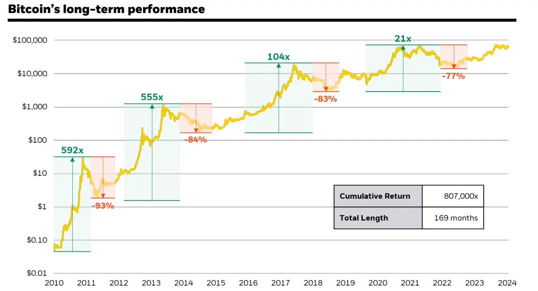 Халвирањето на Биткоин: новата фаза или крајот на цикличноста?