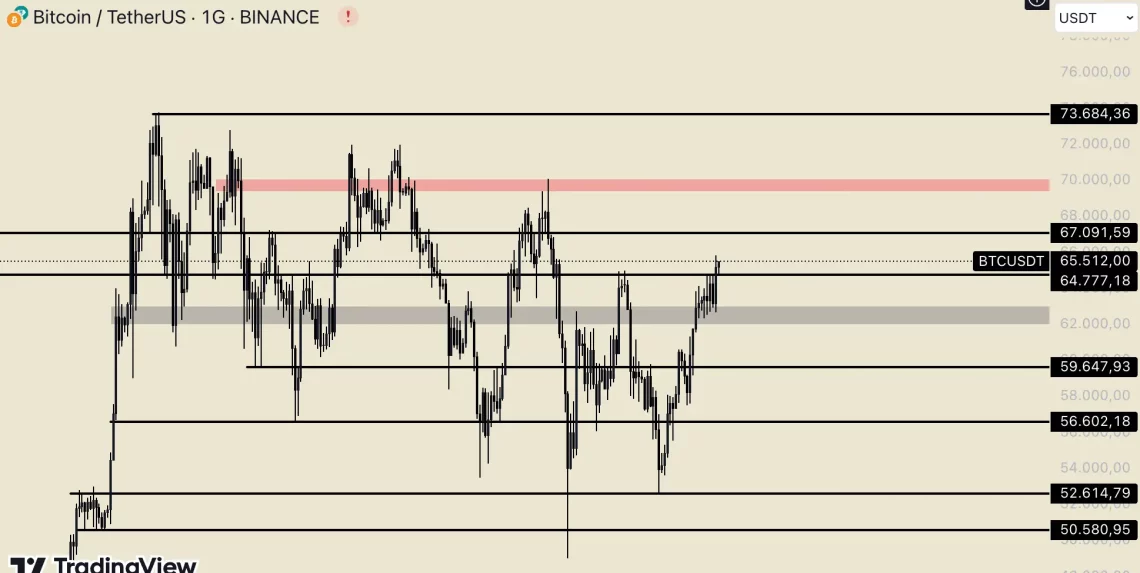 Биткоин во бучната фаза: важни нивоа и можни потези во наредните денови