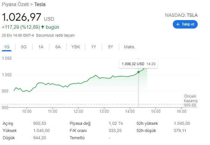 Тесла на 1 трилион долари: ја реформира пазарната сцена преку големи нарачки и електрификација