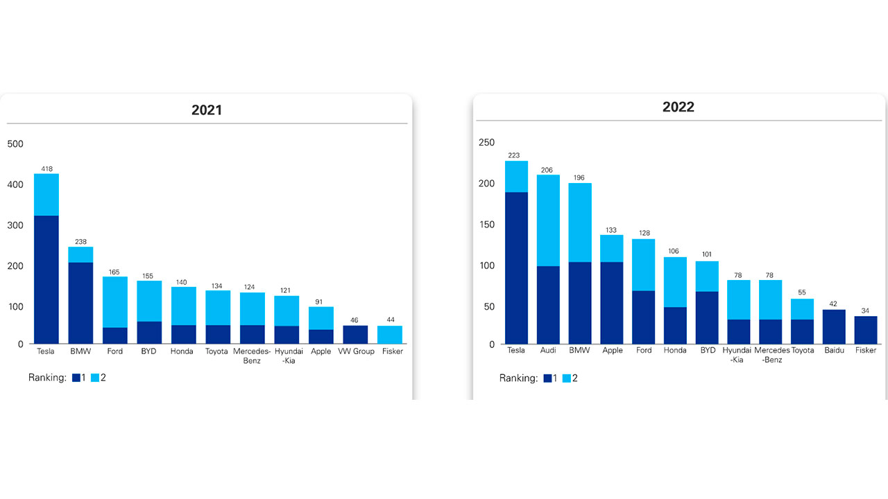Перименетени очекувања за приемот на електричните возила во регионот
