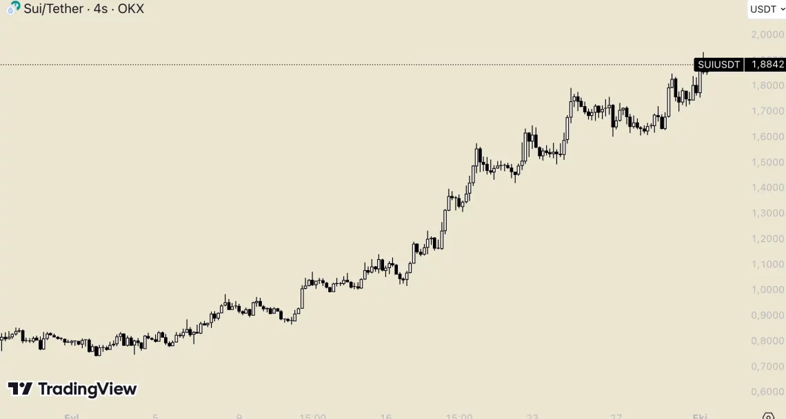 Топ алткоини во септември: која ги донесе најголем раст на пазарот