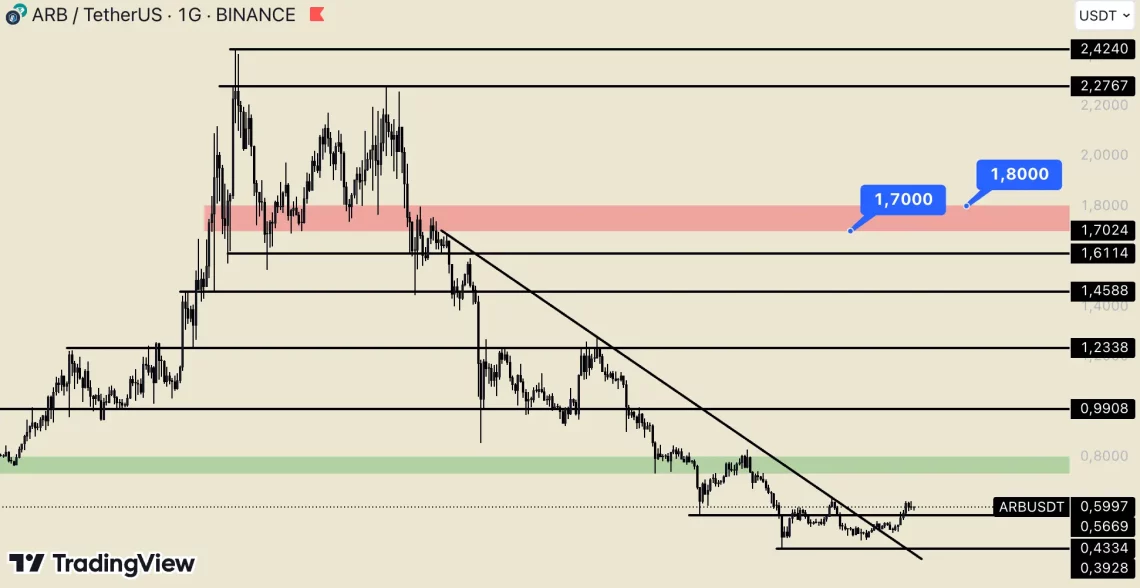 Арбитрум во фокус: потенцијал за раст и клучни маркери за инвеститори