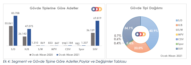 Пазарот на автомобили и лесни товарни возила во Турција: јануари-април 2021 година - детални податоци и трендови