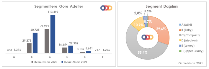 Пазарот на автомобили и лесни товарни возила во Турција: јануари-април 2021 година - детални податоци и трендови