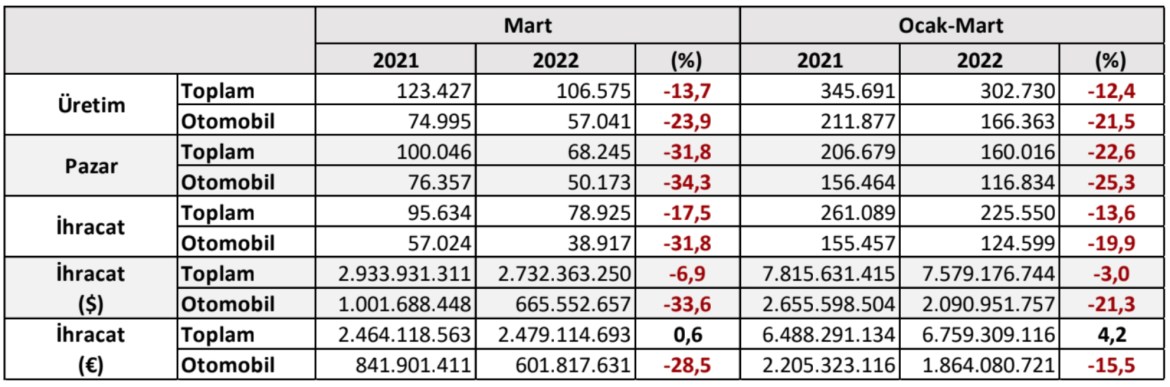 Пазарот на автомобили во Турција во првиот квартал 2022: предизвици на глобална криза и локални влијанија