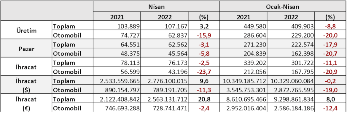 Продукција и извоз во автомобилската индустрија: преглед на првите четири месеци од 2022 година