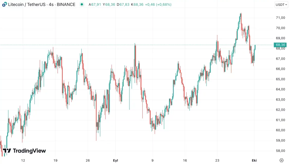 Литекоин: Вредност и статус на пазарот во 2024/2025