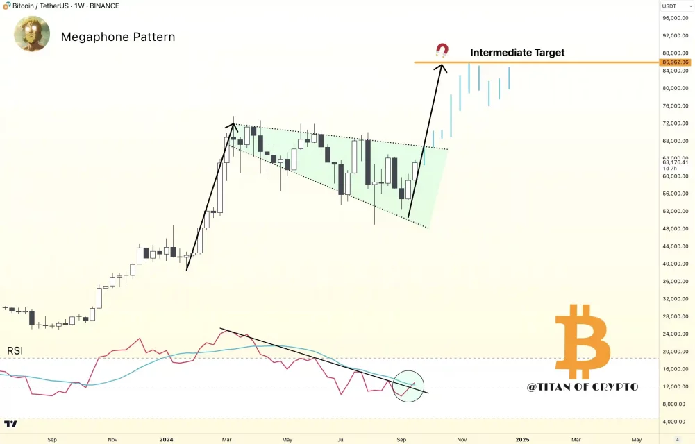 Ветување на Биткоинот: Проекции за раст и можен пат до 85k USD