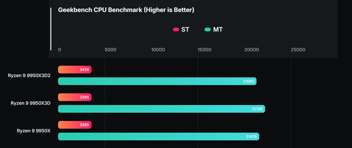 AMD Ryzen 9000X3D обновување: Ryzen 9 9950X3D2 и Ryzen 7 9850X3D се подготвуваат за CES