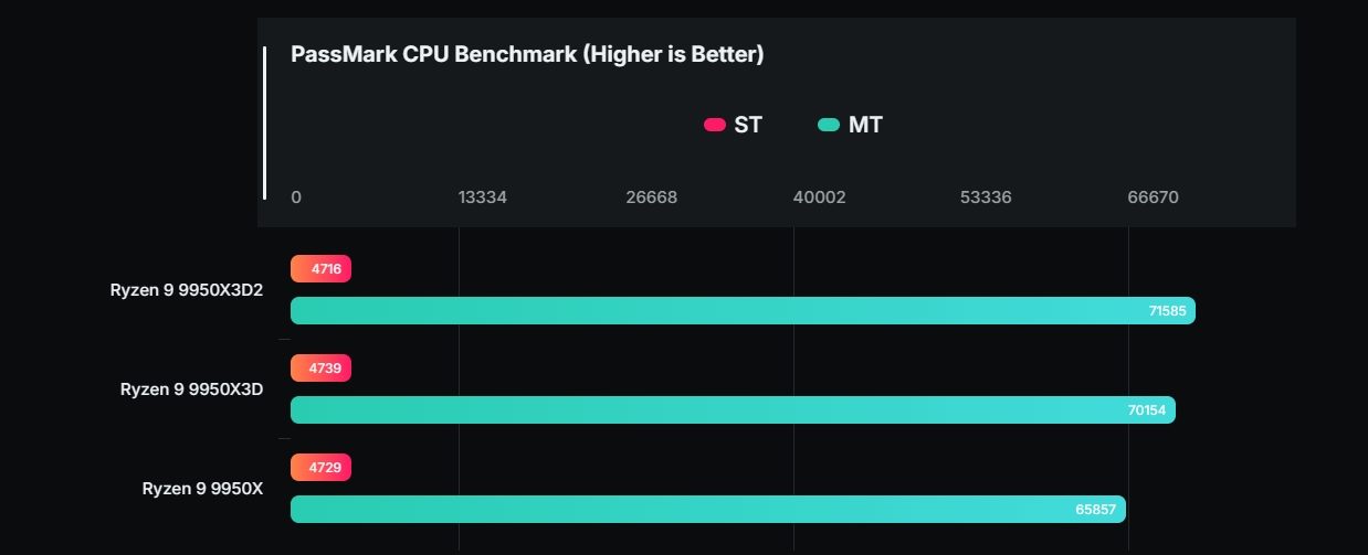 AMD Ryzen 9000X3D обновување: Ryzen 9 9950X3D2 и Ryzen 7 9850X3D се подготвуваат за CES