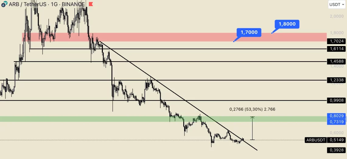 Arbitrum ARB: Техничка перспектива и нивоа на поддршка за раст
