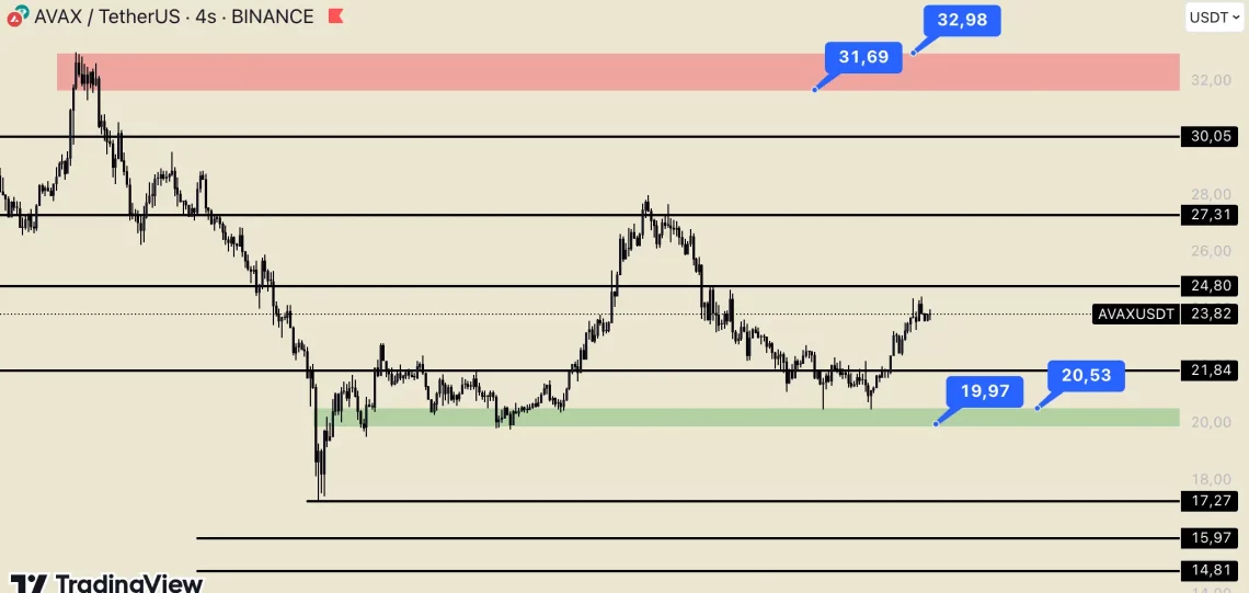 AVAX на патот кон одржлива поддршка: што означува за цената и пазарот