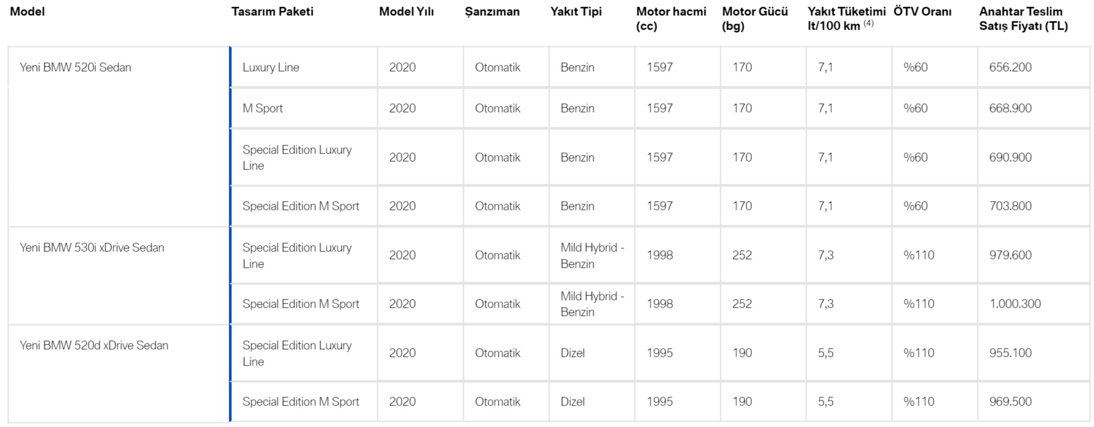 Ценовни категорија и опции за новиот BMW 5 серија во Турција