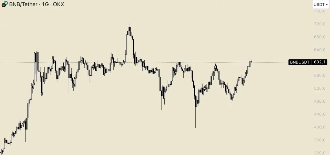 BNB во раст, CZ излез од затвор: влијание врз пазарот и идните движења