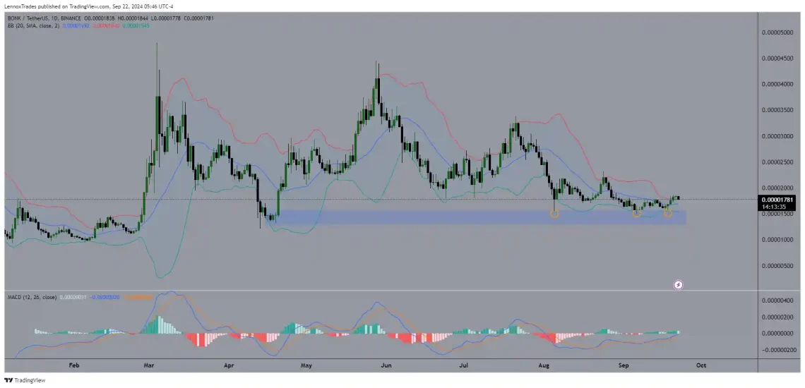 BONK ETP во САД: Прв мемоцијален фонд наSolana Breakpoint најавен за крајот на годината