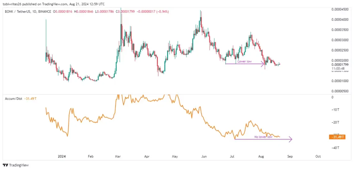 Потенцијалот на Bonk: AMBCrypto анализа и тековни табели на пазарот на мемекоини