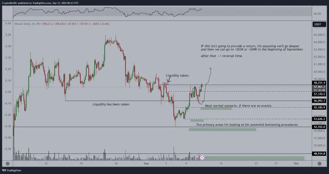 BTC во фокус: изгледи за закрепнување и важни нивоа за поддршка и отпор