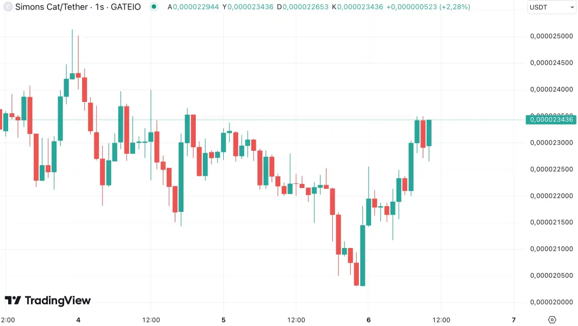Марката на алткоини во услови на пад на BTC: кои ги држат силните позиции