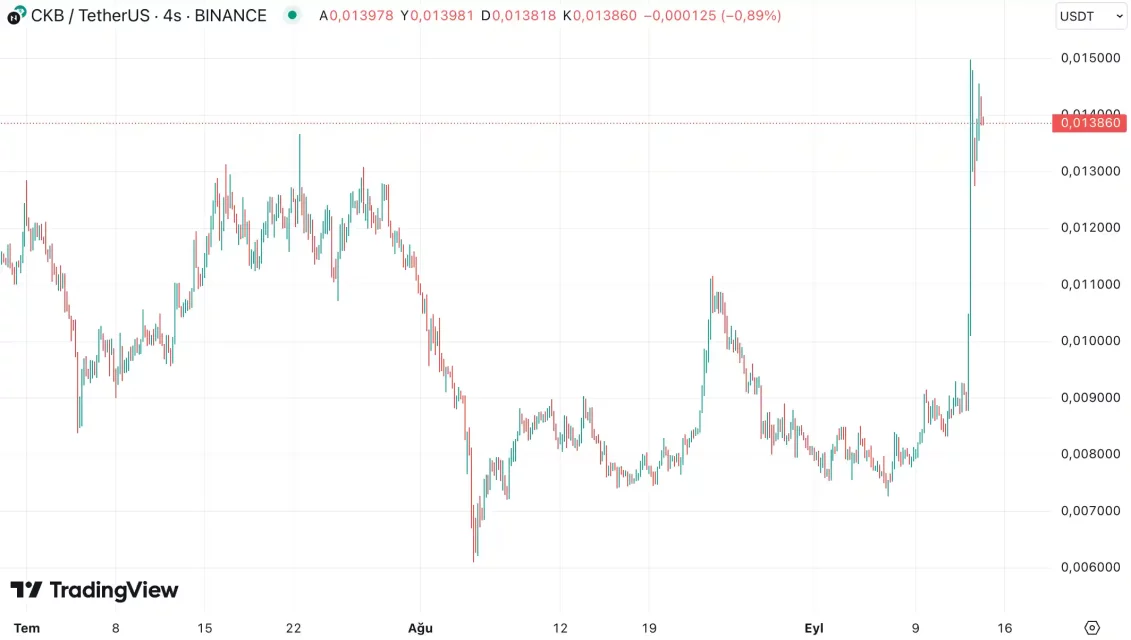 Технопазарот на BTC и Altcoin-ите: Викенд позитивно освежи пазарот
