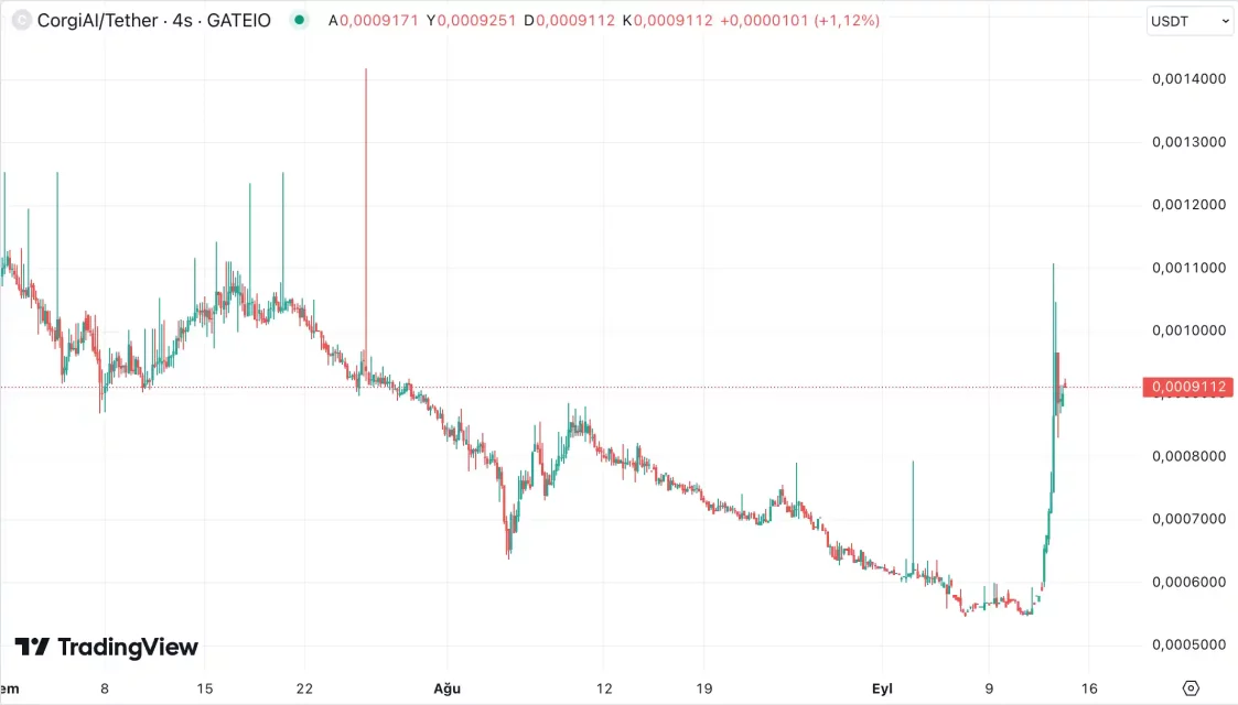 Технопазарот на BTC и Altcoin-ите: Викенд позитивно освежи пазарот
