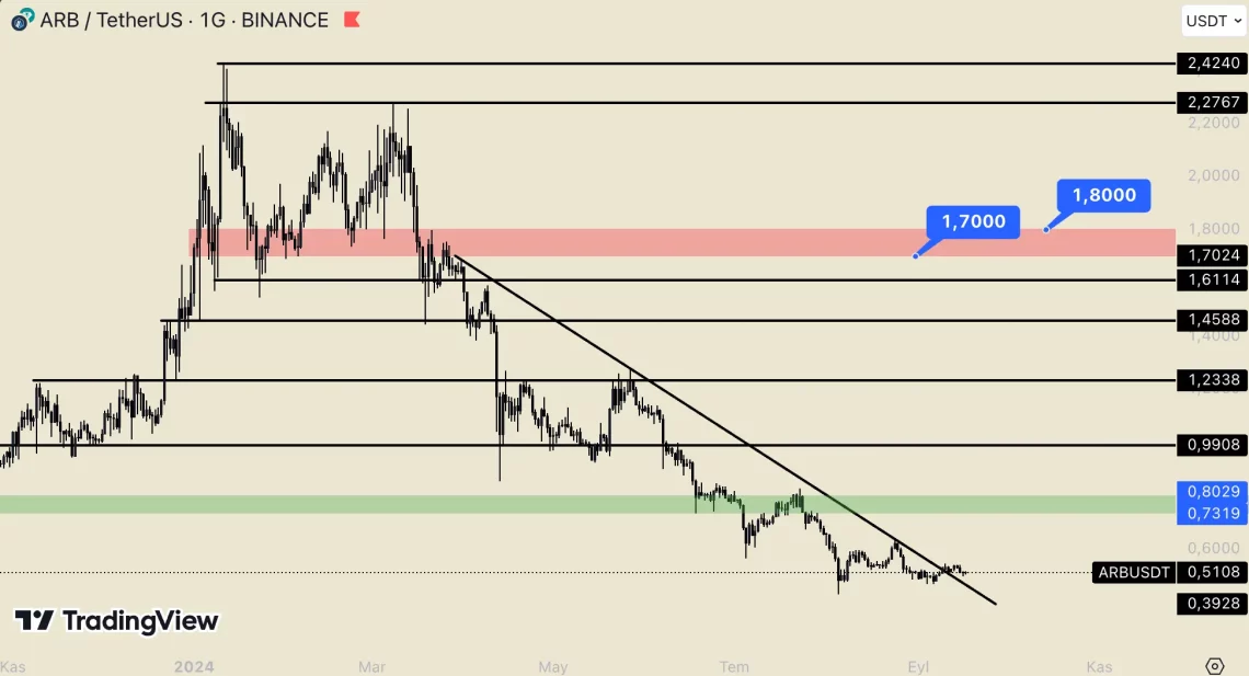 Притисокот на BTC доминацијата и ARB тргнува кон раст: анализа на Arbitrum во македонскиот криптобирски пејзаж