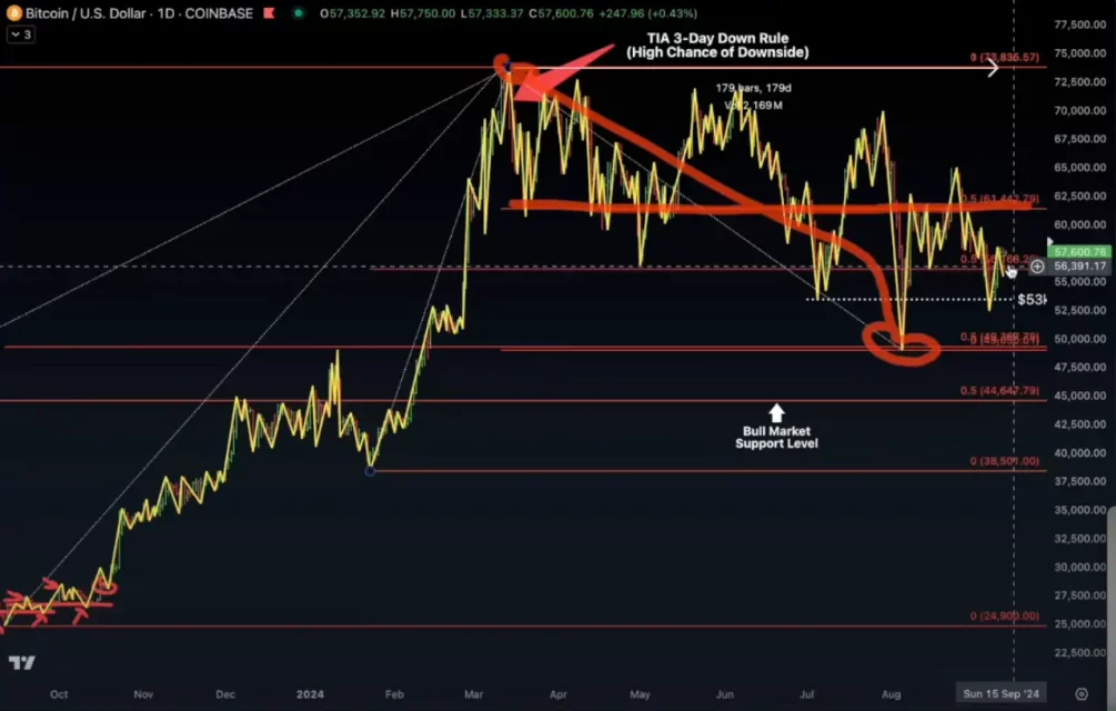BTC ATH: Период на влијание на Пицино за пресек на 58k и тестирање на 61.5k