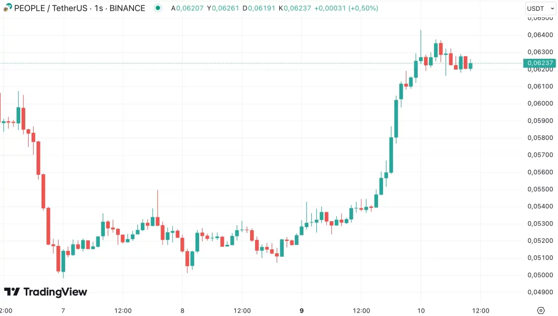 Петте најзастапени алткоини на денот: BTC опоравување и солидни движиња во DeFi и мемкоини