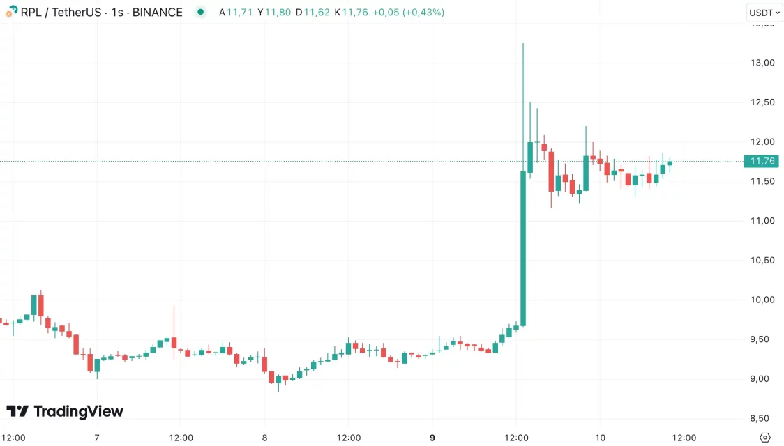 Петте најзастапени алткоини на денот: BTC опоравување и солидни движиња во DeFi и мемкоини
