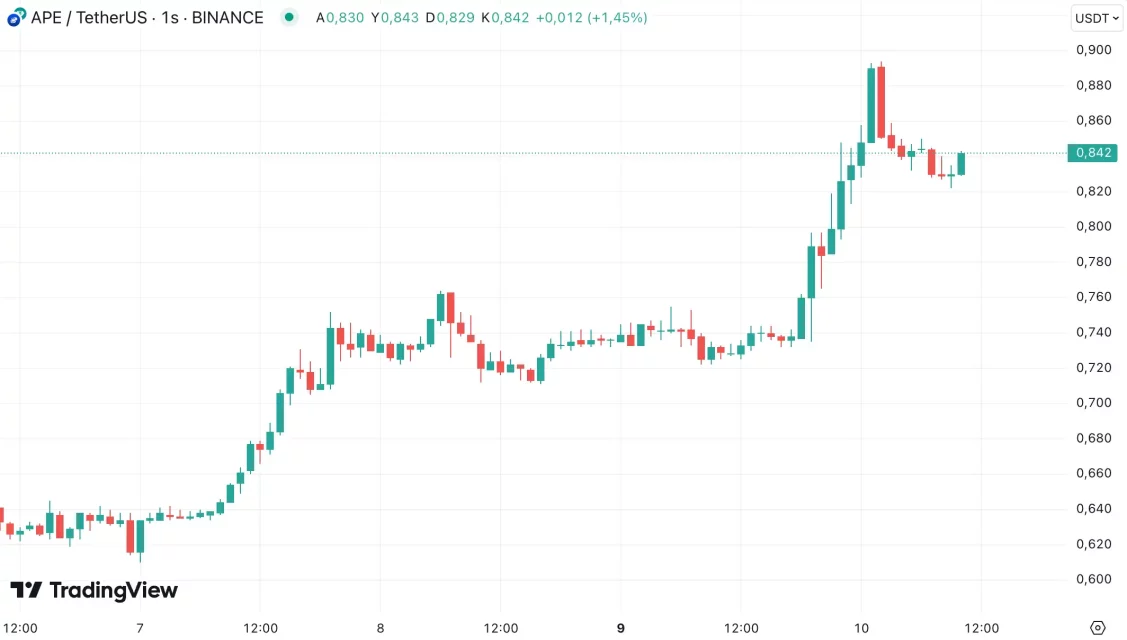 Петте најзастапени алткоини на денот: BTC опоравување и солидни движиња во DeFi и мемкоини