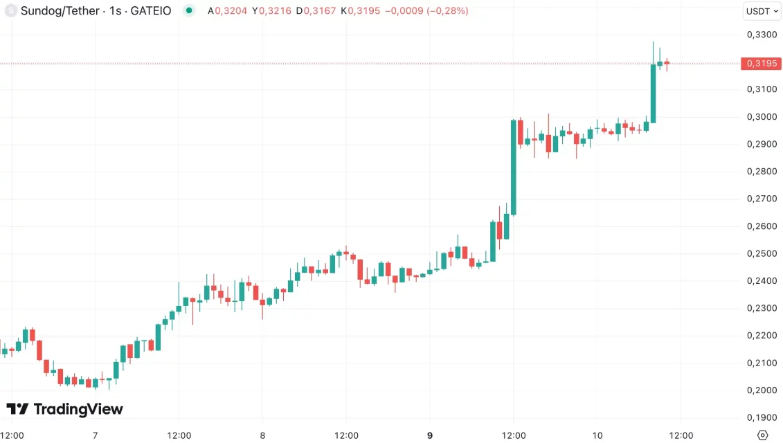 Петте најзастапени алткоини на денот: BTC опоравување и солидни движиња во DeFi и мемкоини