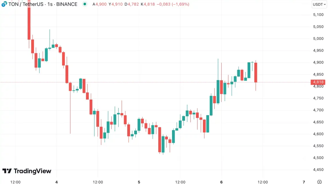 Марката на алткоини во услови на пад на BTC: кои ги држат силните позиции