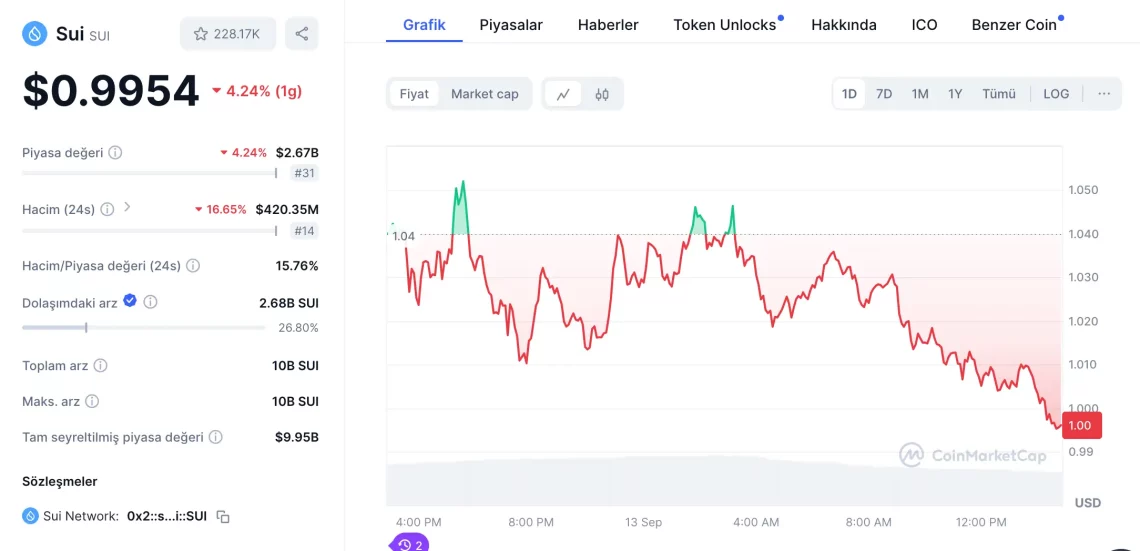 Коалирање на алткони: Crypto Banter ги истакнува SUI, POP, INJ, SOL и APT како клучни имиња