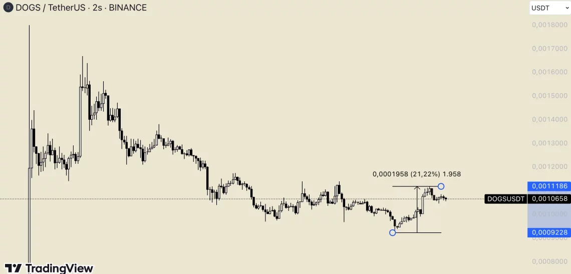Dogs Mini и DOGS: рекорден TGE и влијание врз TON екосистемот