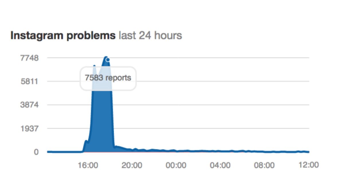 Денеска WhatsApp, Facebook и Instagram паднаа: Причини и ефекти на прекинот