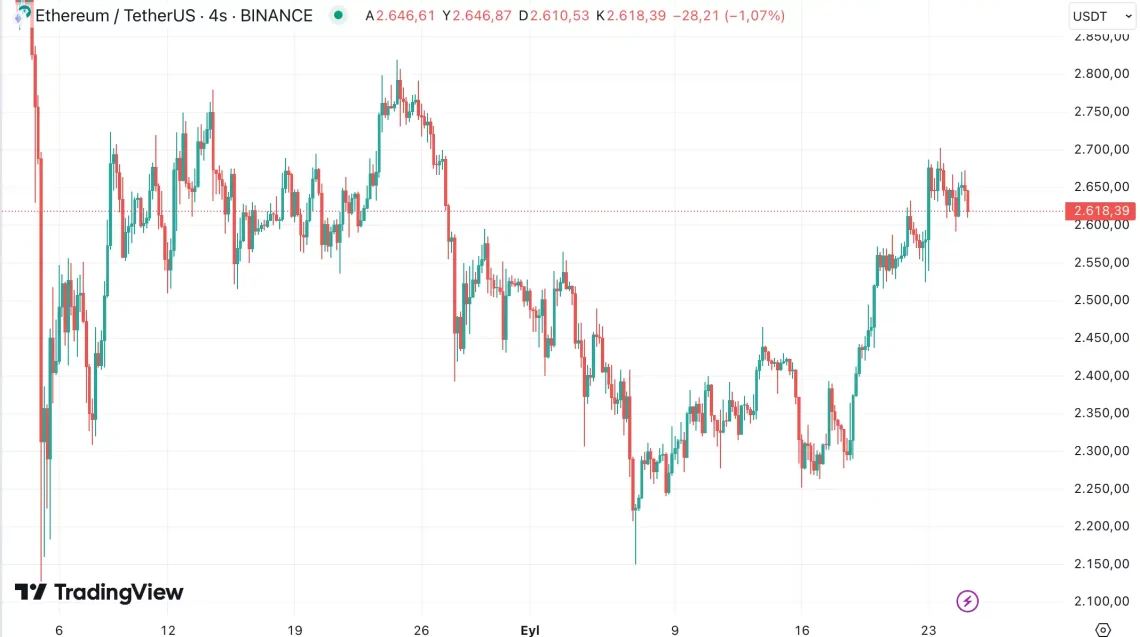 ETH Балинки: Активна Аккумулација и Воголема Цена под влијание на Фед повлекувањата