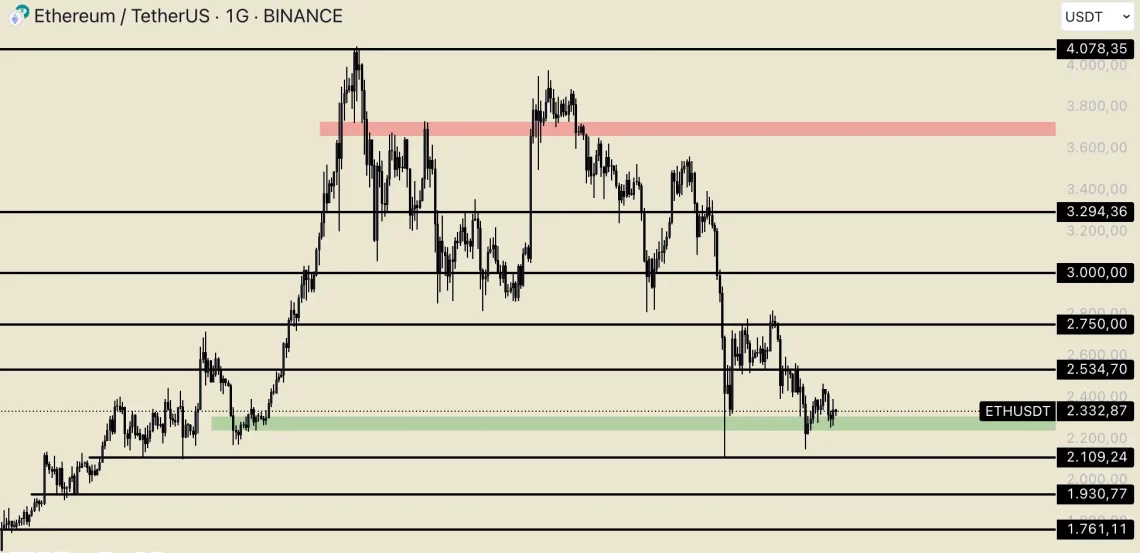 Технички поглед: ETH во фокусот на каматните одлуки на Фед и потенцијалните ценовни толчци