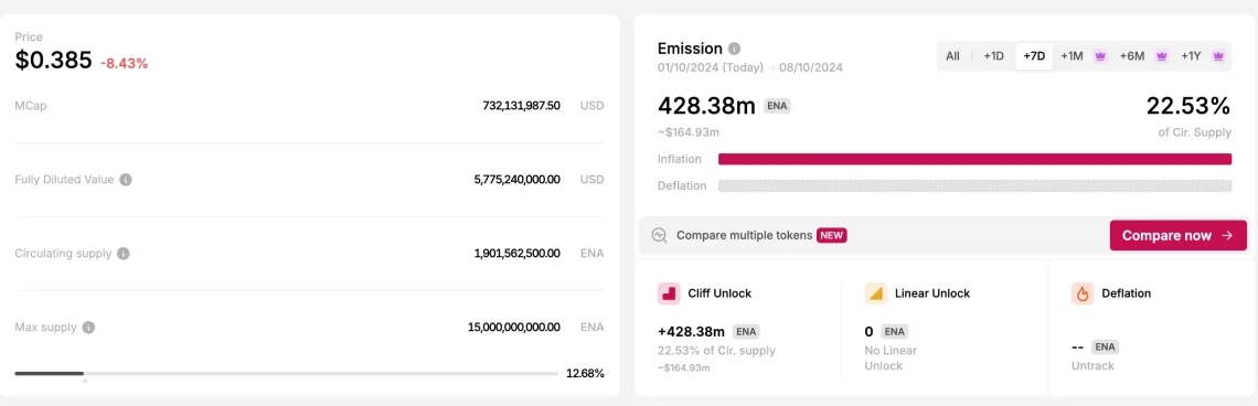 Ethena ENA: Волатилност во очекување на ослободувањето и потенцијални нивоа на поддршка