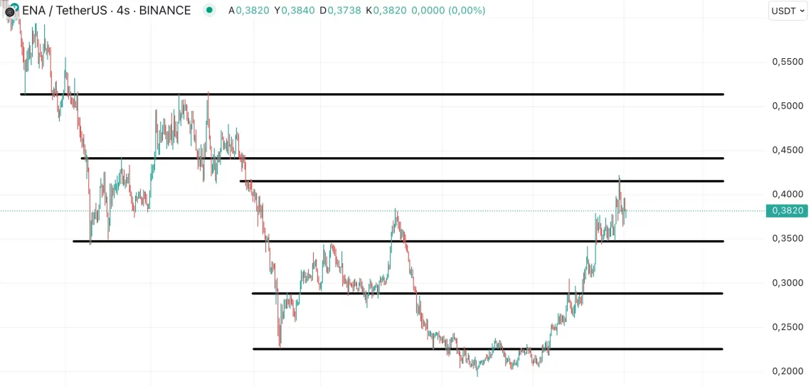 Ethena ENA: Волатилност во очекување на ослободувањето и потенцијални нивоа на поддршка