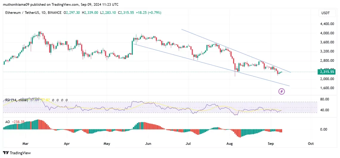 Ethereum Market Pulse 2024: Slabost na pritiskot za prodazba i potencijalni obrat