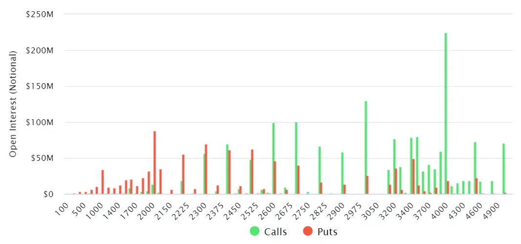 Ethereum Options: Трендови и Потенцијални Исходи за Ether (ETH)