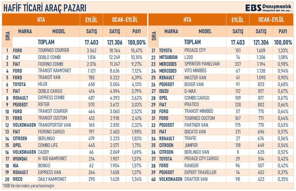 Септемвриски возни кредити: Fiat Egea останува лидер во турските продажби и нови трендови во лесни товарни возила