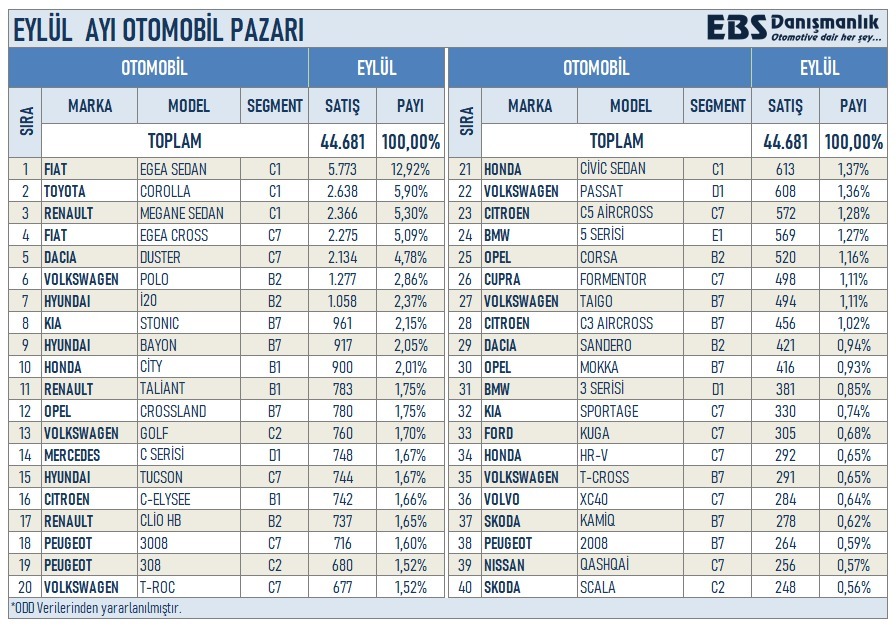 Септемвриски возни кредити: Fiat Egea останува лидер во турските продажби и нови трендови во лесни товарни возила