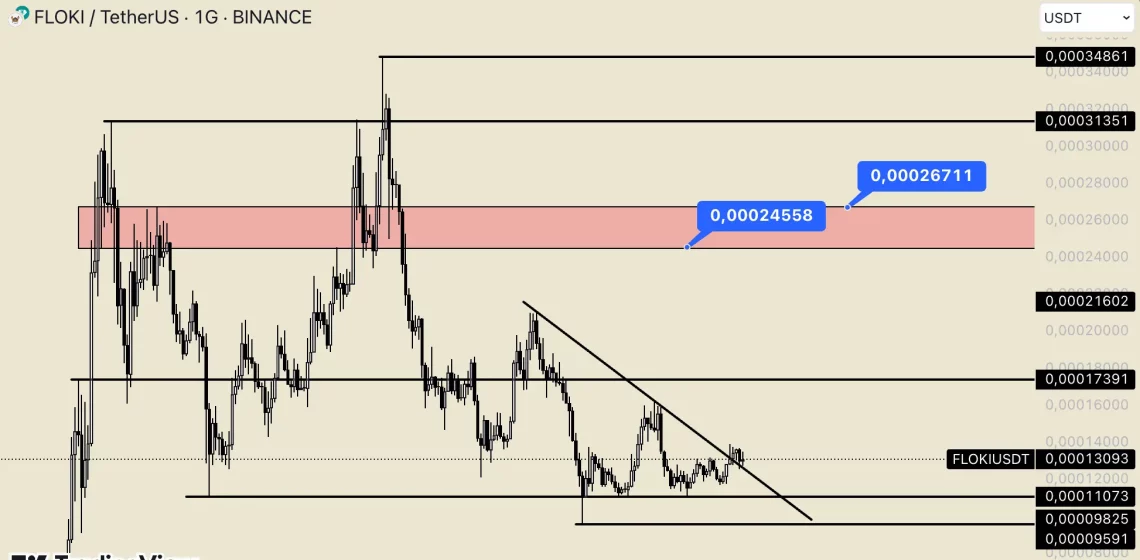 Floki FLOKI: Технички сигналите сугерираат можен возобновен натпис за паметниот мем-коин