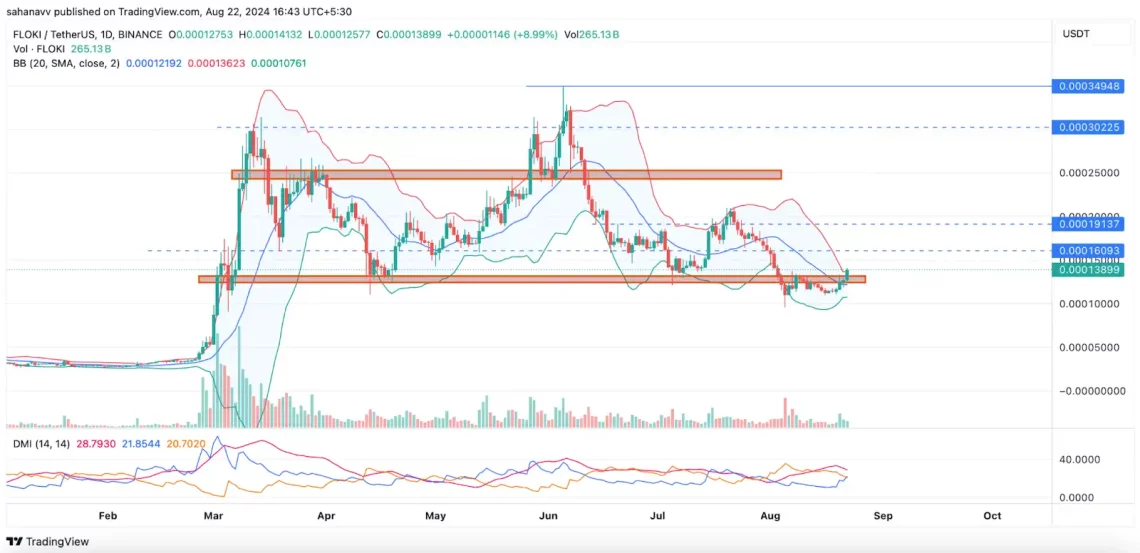 FLOKI Иницијатива на Врвот: Пазарни Движења и Технички Анализи