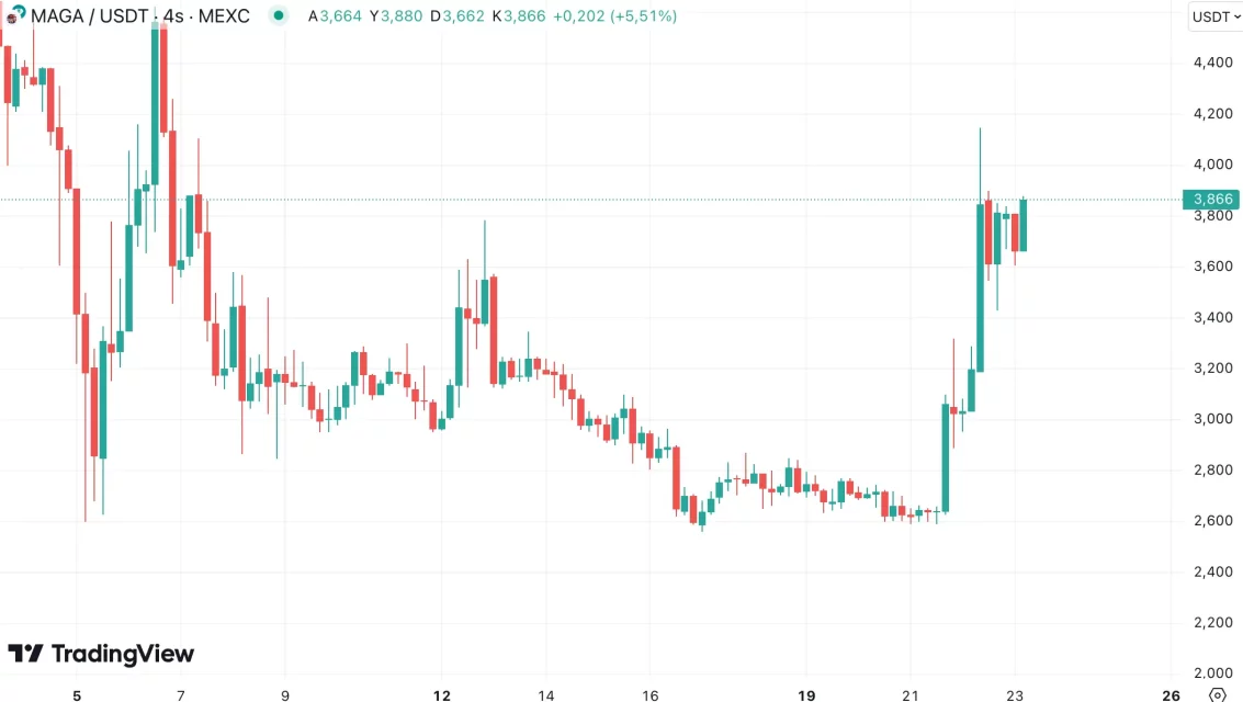 Гунун Ен Чок Јукселен Алткоин’лери: SUN, POPCAT и TRB Оне Чикијор