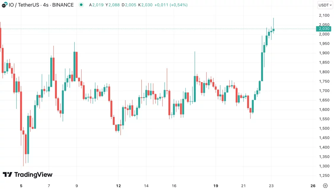 Гунун Ен Чок Јукселен Алткоин’лери: SUN, POPCAT и TRB Оне Чикијор