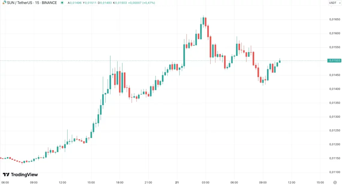 Најмногу растечки алткоини на денот: SUNDOG, SUN, RARE, AUCTION и BTT со Tron и Bitcoin интеракција